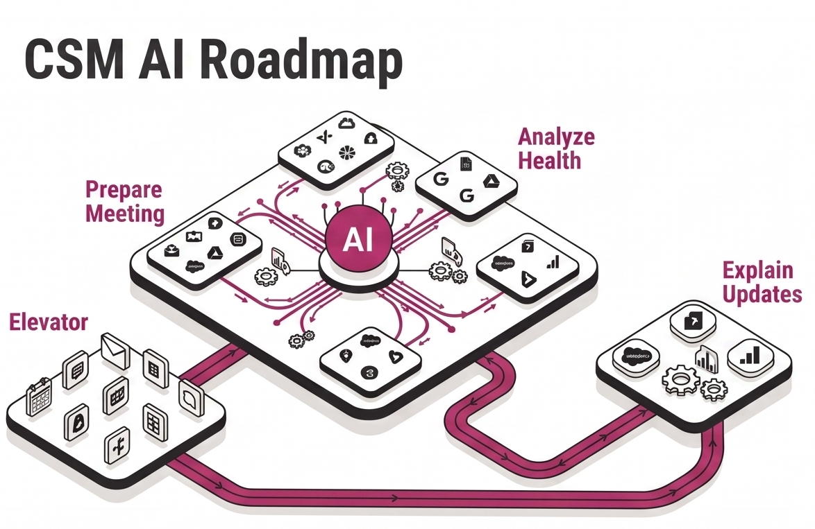 CSM AI Roadmap
