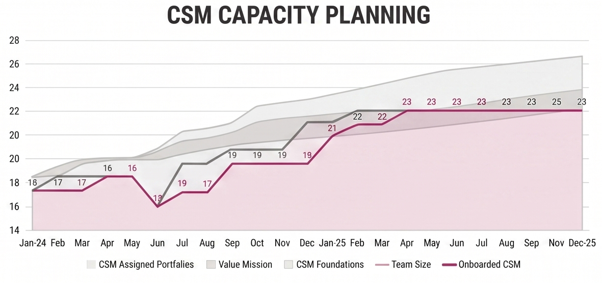 CSM Utilization