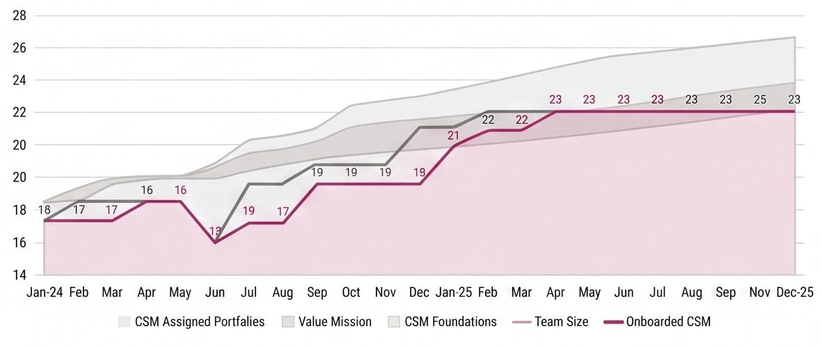 CSM Utilization